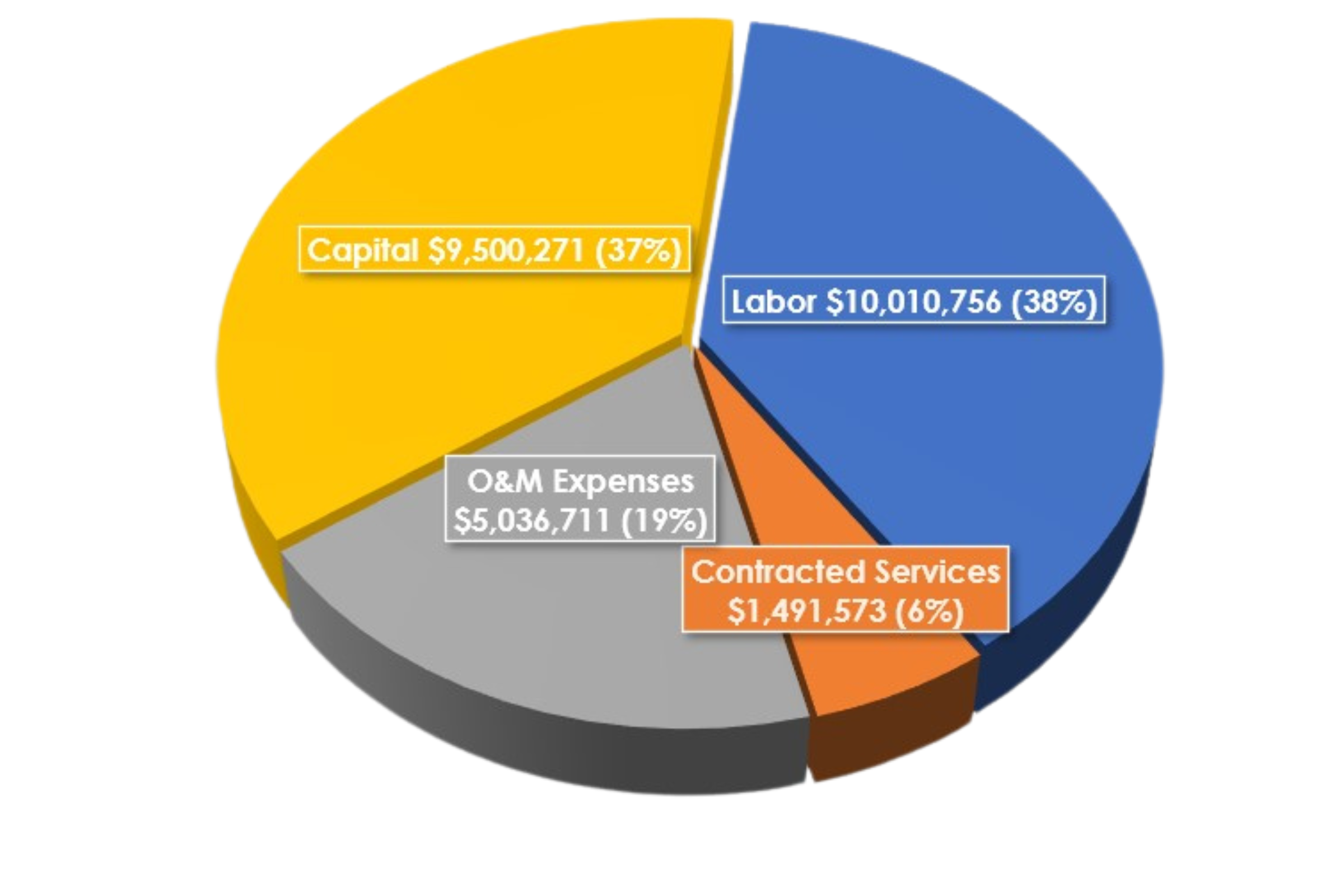Expense Breakdown Pie chart