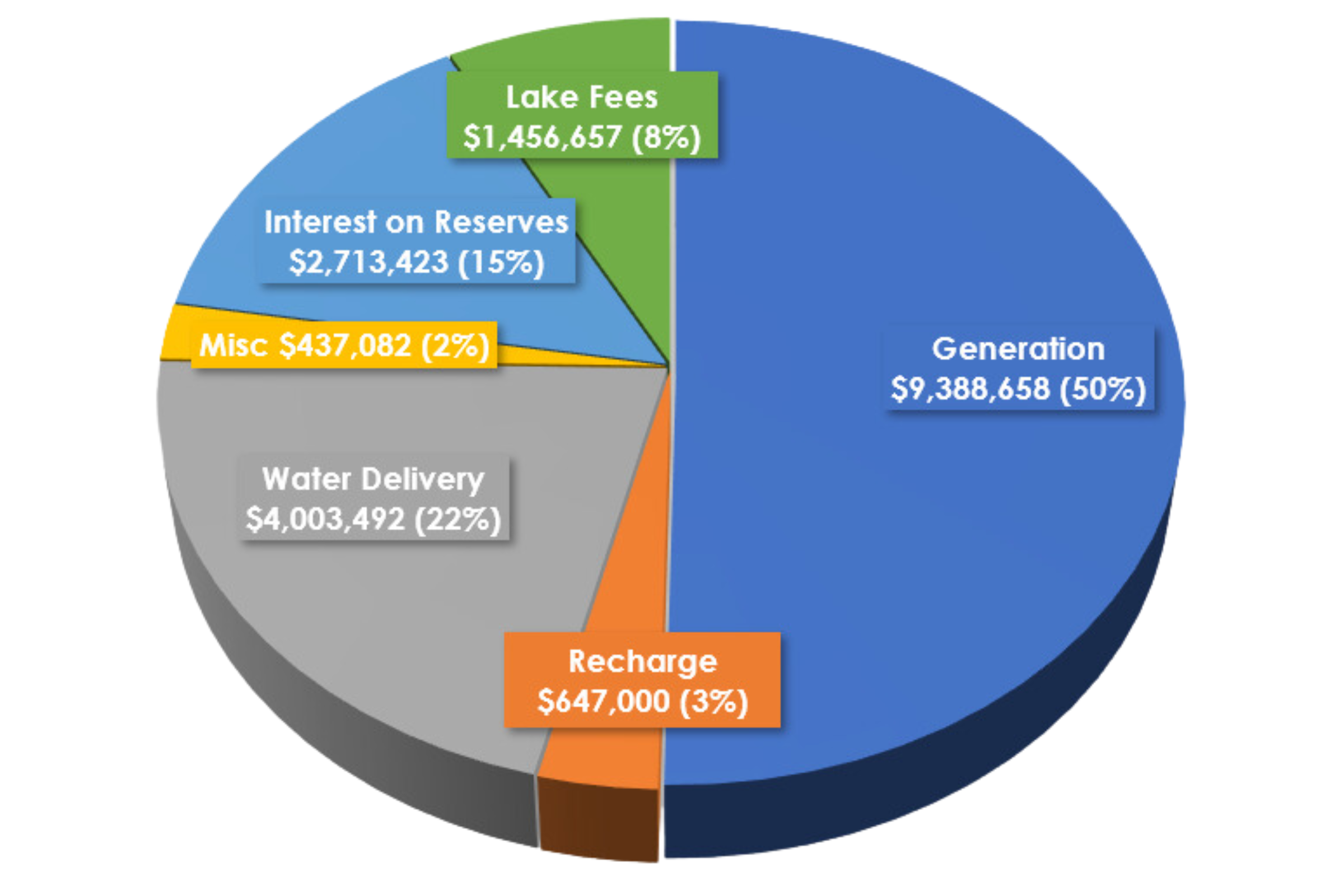 Revenue Breakdown Pie chart