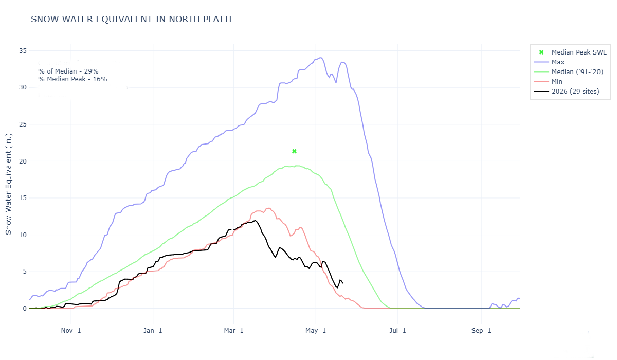 snowmelt graph