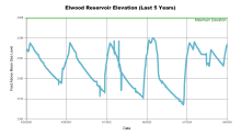 Elwood5Years.png