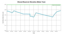 ElwoodWaterYear.png