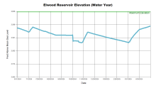 ElwoodWaterYear.png