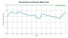 ElwoodWaterYear.png