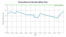 ElwoodWaterYear.png