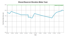 ElwoodWaterYear.png