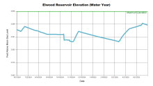 ElwoodWaterYear.png