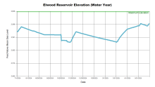 ElwoodWaterYear.png