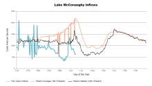 McConaughyInflows.png