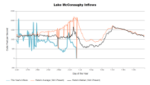 McConaughyInflows.png