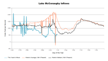 McConaughyInflows.png