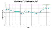 ElwoodWaterYear.png