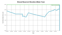ElwoodWaterYear.png