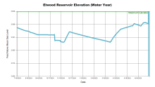 ElwoodWaterYear.png