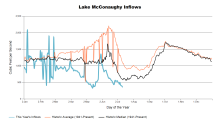 McConaughyInflows.png