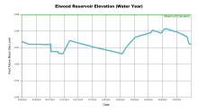 ElwoodWaterYear.png