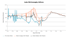 McConaughyInflows.png