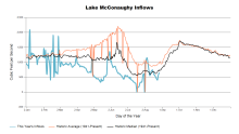 McConaughyInflows.png