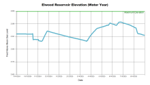 ElwoodWaterYear.png