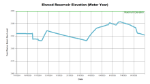 ElwoodWaterYear.png