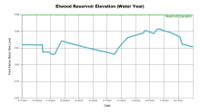 ElwoodWaterYear.png