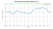 ElwoodWaterYear.png
