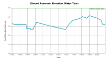 ElwoodWaterYear.png