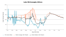 McConaughyInflows.png