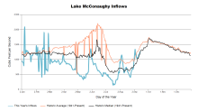 McConaughyInflows.png