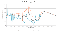 McConaughyInflows.png