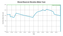 ElwoodWaterYear.png