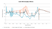 McConaughyInflows.png
