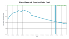ElwoodWaterYear.png