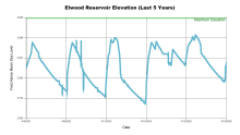 Elwood5Years.png