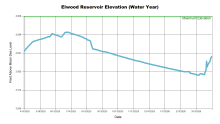 ElwoodWaterYear.png