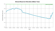 ElwoodWaterYear.png