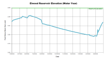 ElwoodWaterYear.png