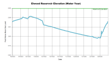 ElwoodWaterYear.png