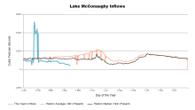 McConaughyInflows.png