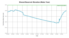 ElwoodWaterYear.png