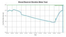 ElwoodWaterYear.png