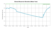 ElwoodWaterYear.png