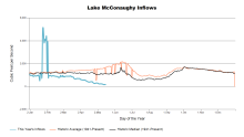 McConaughyInflows.png