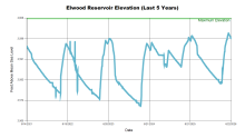 Elwood5Years.png