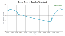 ElwoodWaterYear.png