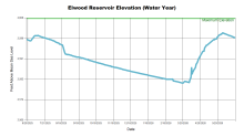 ElwoodWaterYear.png