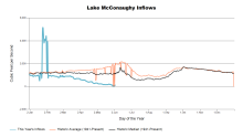 McConaughyInflows.png