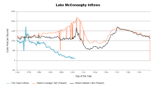 McConaughyInflows.png