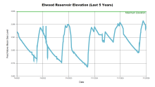 Elwood5Years.png