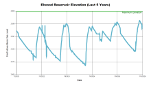 Elwood5Years.png