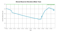 ElwoodWaterYear.png